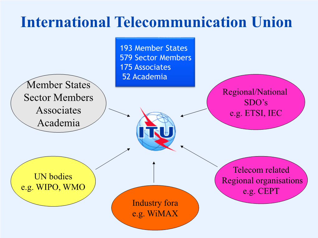 ITU-R Radiocommunication Standardization and Global Spectrum Management Radiocommunication Sector (ITU-R)