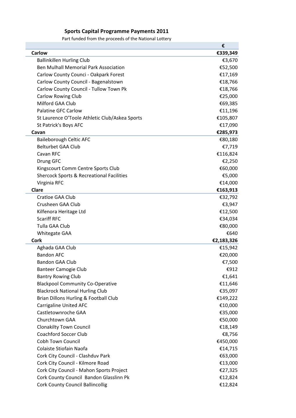 Sports Capital Programme Payments 2011