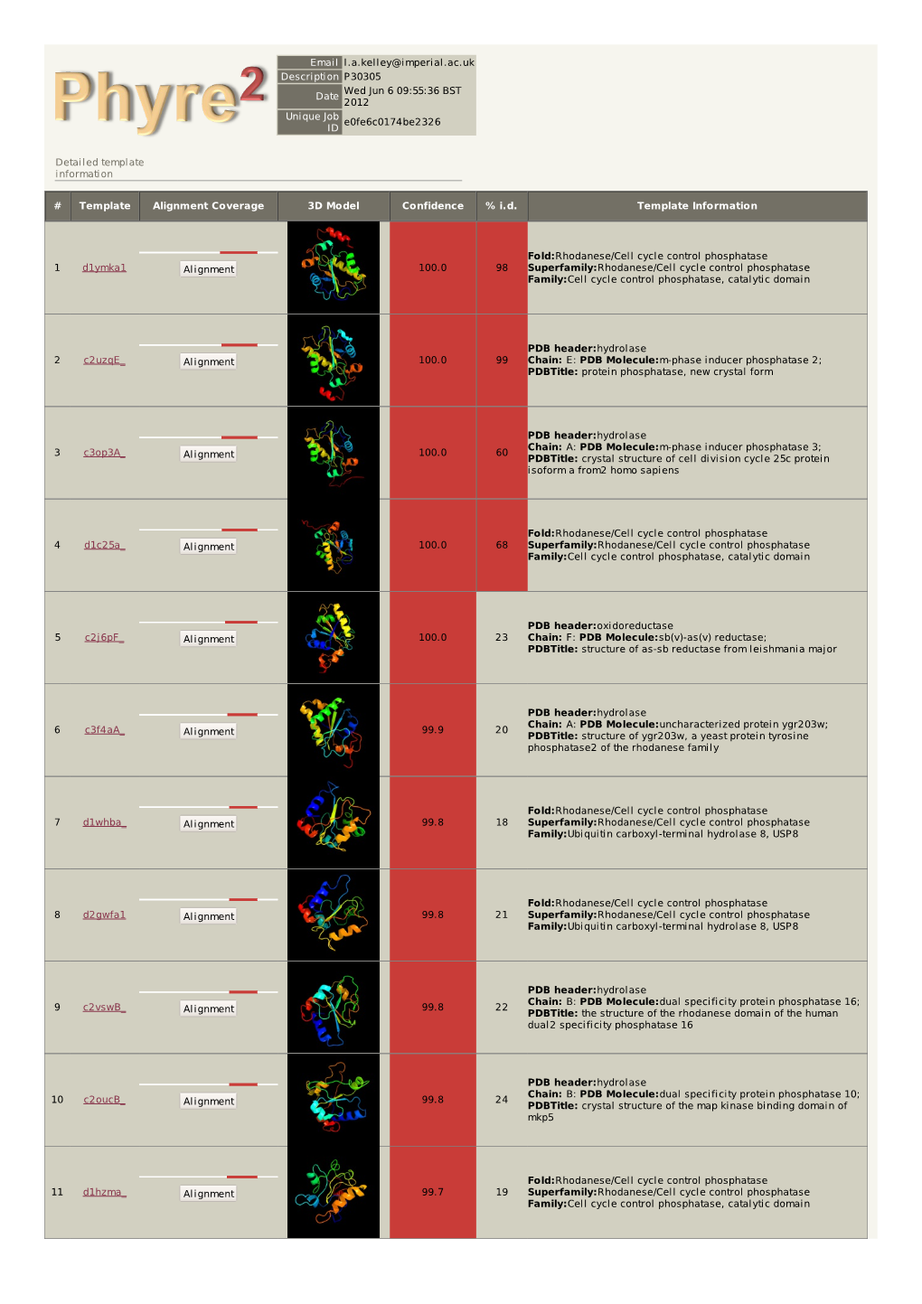 Phyre 2 Results for P30305