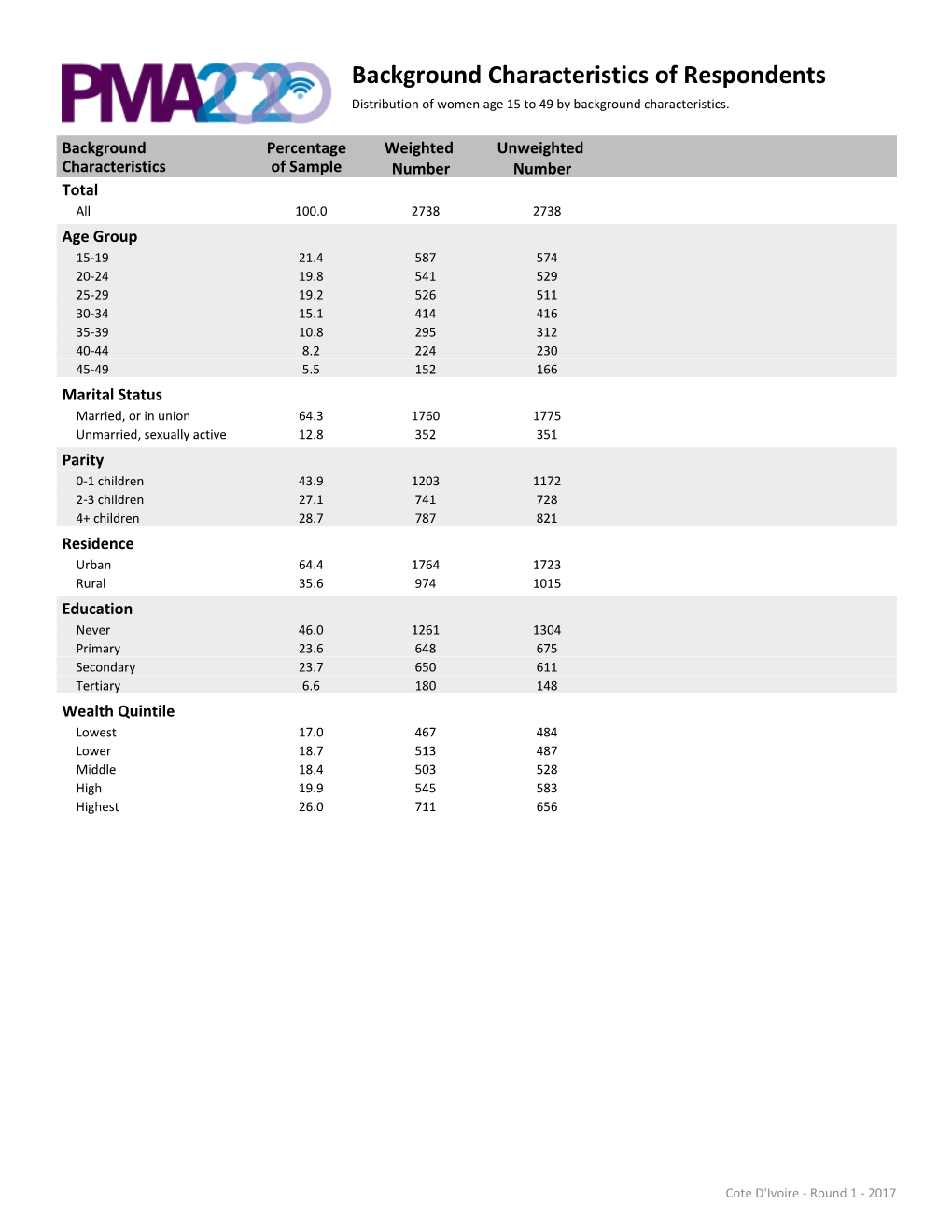 Background Characteristics of Respondents Distribution of Women Age 15 to 49 by Background Characteristics