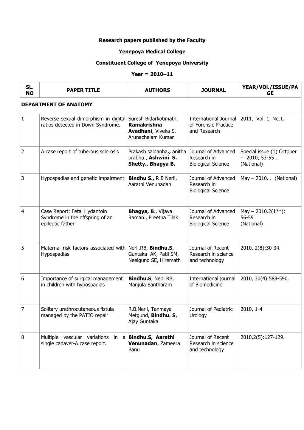 Research Papers Published by the Faculty Yenepoya Medical College