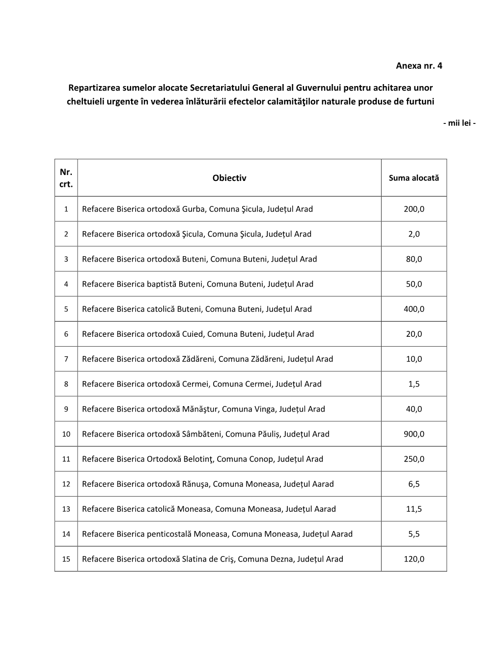 Anexa Nr. 4 Repartizarea Sumelor Alocate Secretariatului General Al