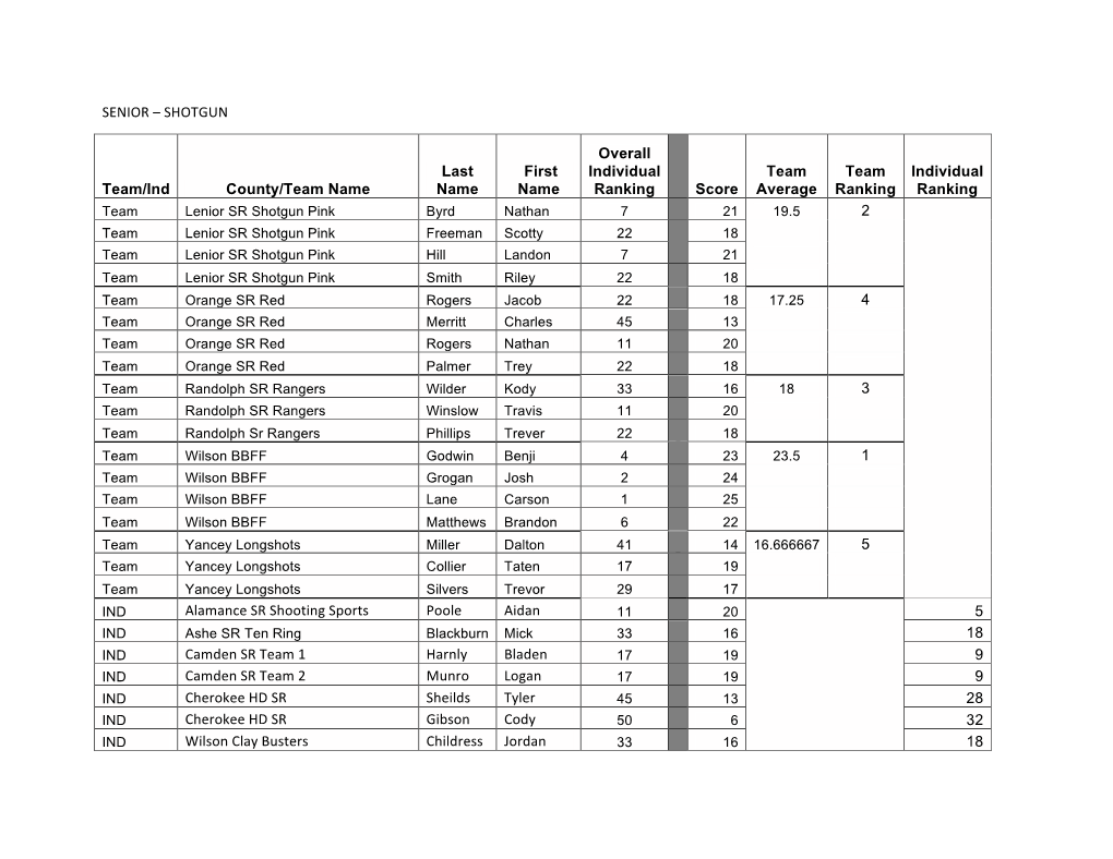 SENIOR – SHOTGUN Team/Ind County/Team Name Last Name