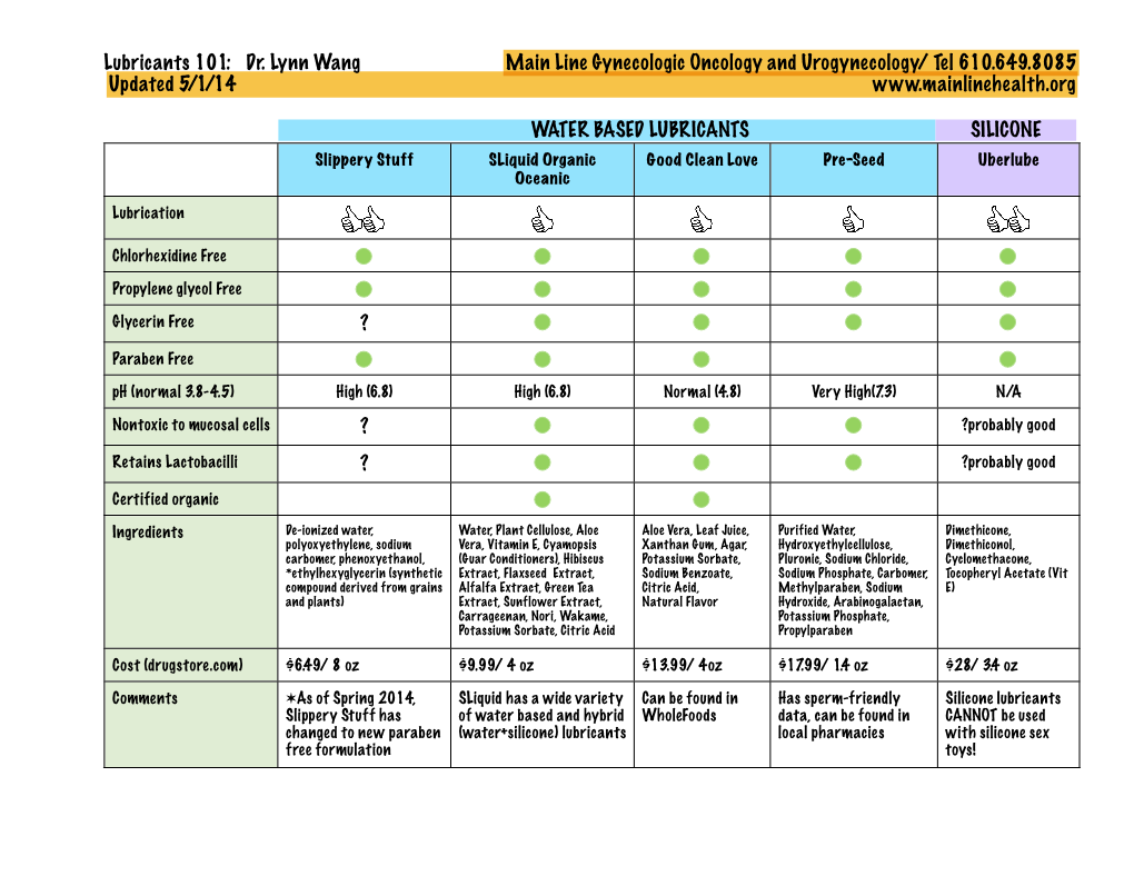 Lubricants 101: Dr. Lynn Wang Main Line Gynecologic Oncology and Urogynecology/ Tel 610.649.8085 Updated 5/1/14