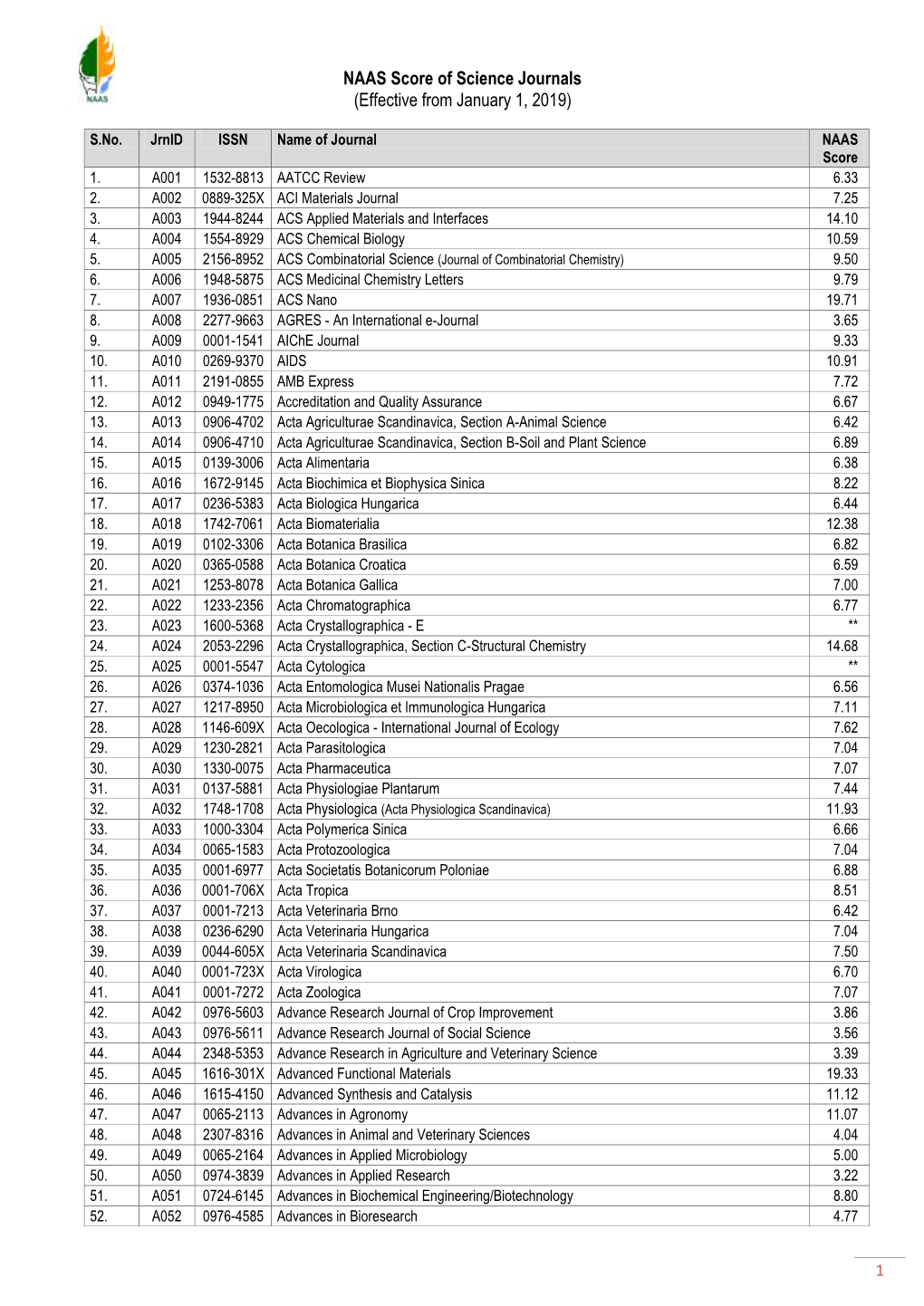 NAAS Score of Science Journals (Effective from January 1, 2019)