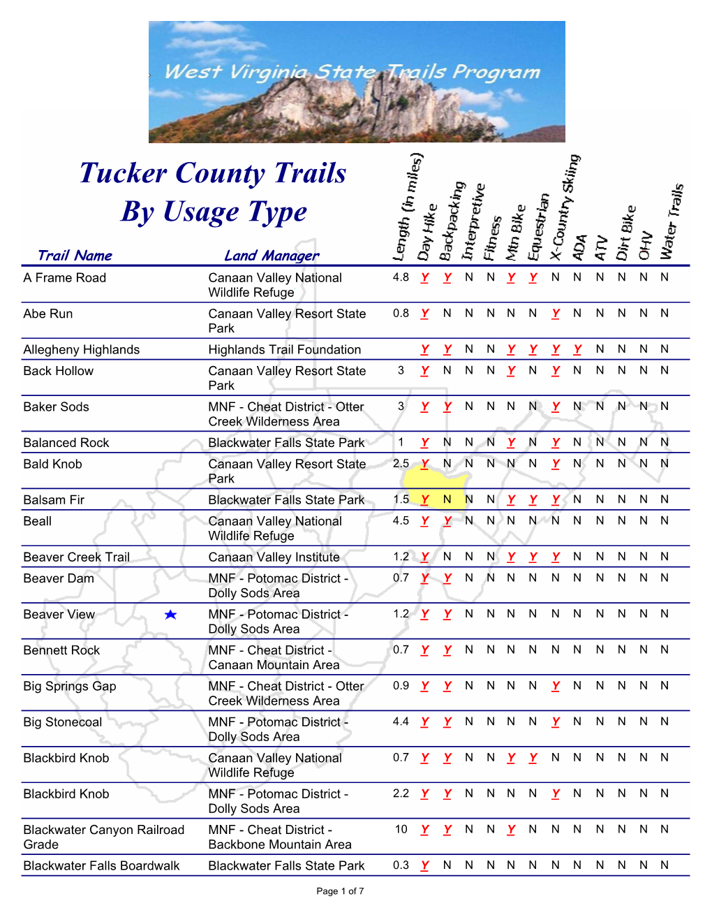 Tucker County Trails by Usage Type