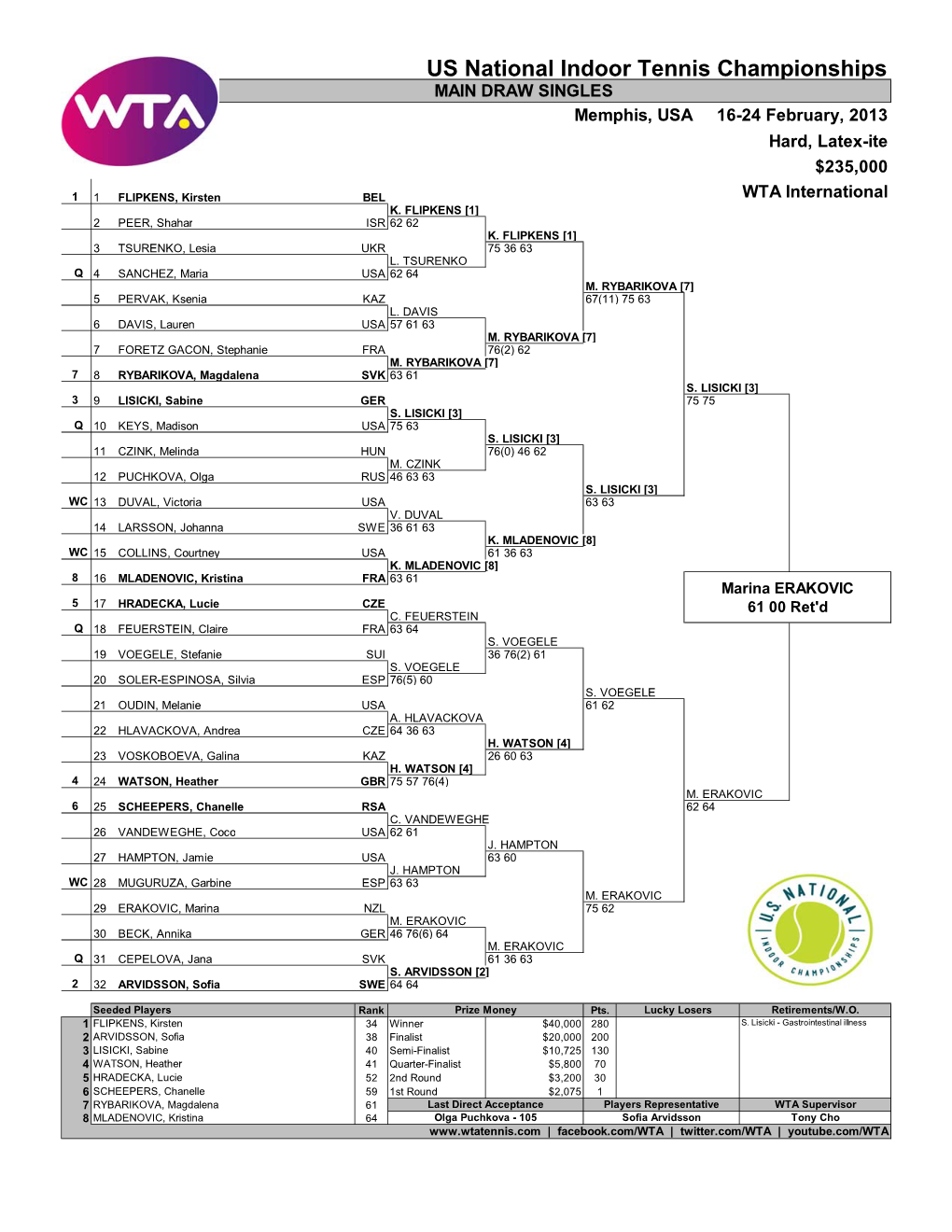 US National Indoor Tennis Championships MAIN DRAW SINGLES Memphis, USA 16-24 February, 2013 Hard, Latex-Ite $235,000