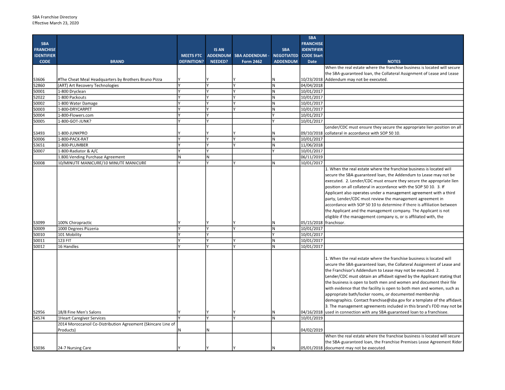 SBA Franchise Identifier Codes