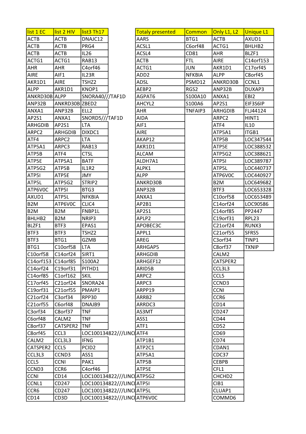 Supplementary Material 1 Upregulated