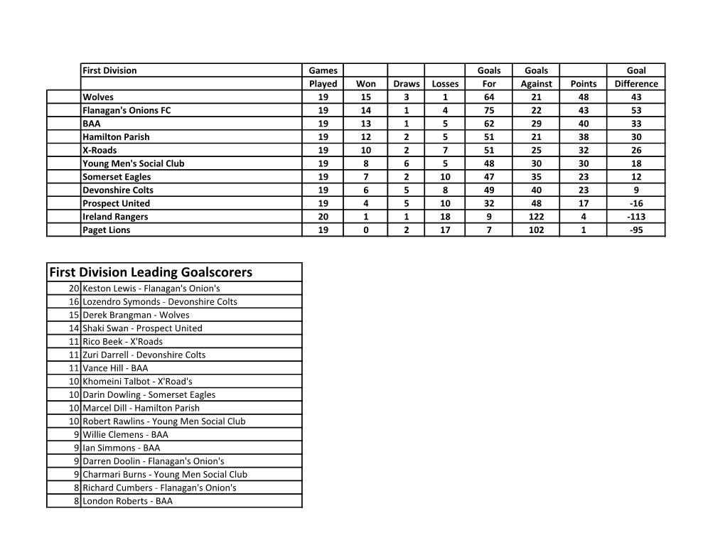 First Division Leading Goalscorers