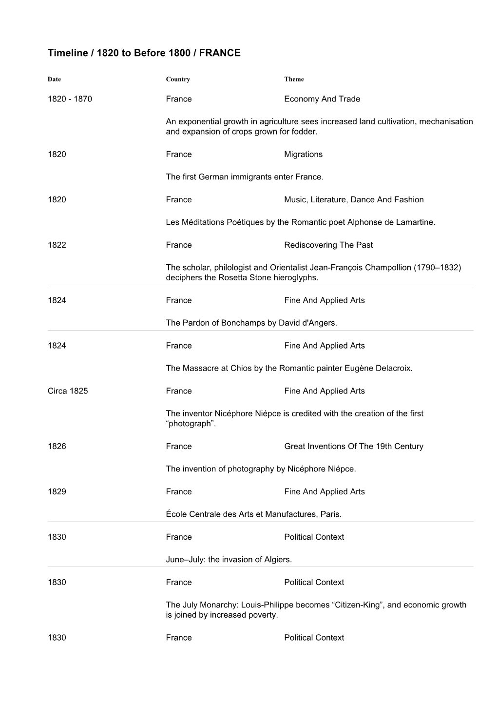 Timeline / 1820 to Before 1800 / FRANCE