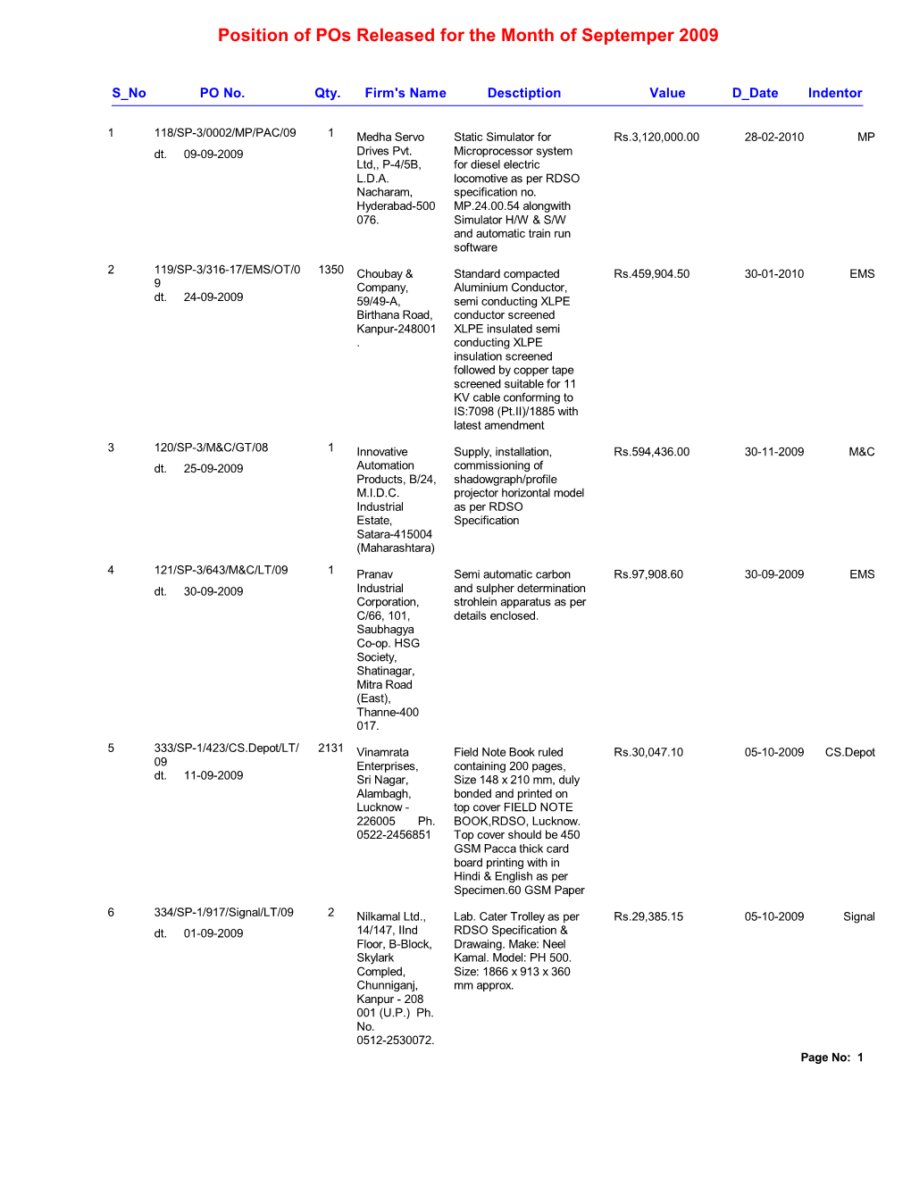 Position of Pos Released for the Month of Septemper 2009