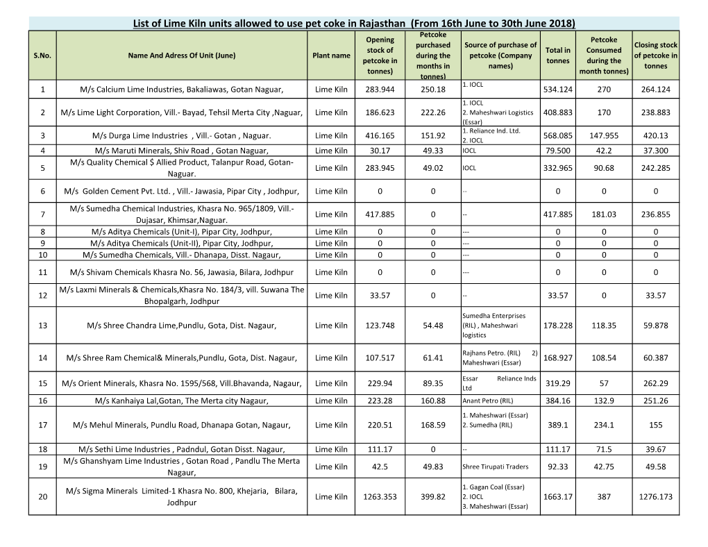 List of Lime Kiln Units Allowed to Use Pet Coke in Rajasthan