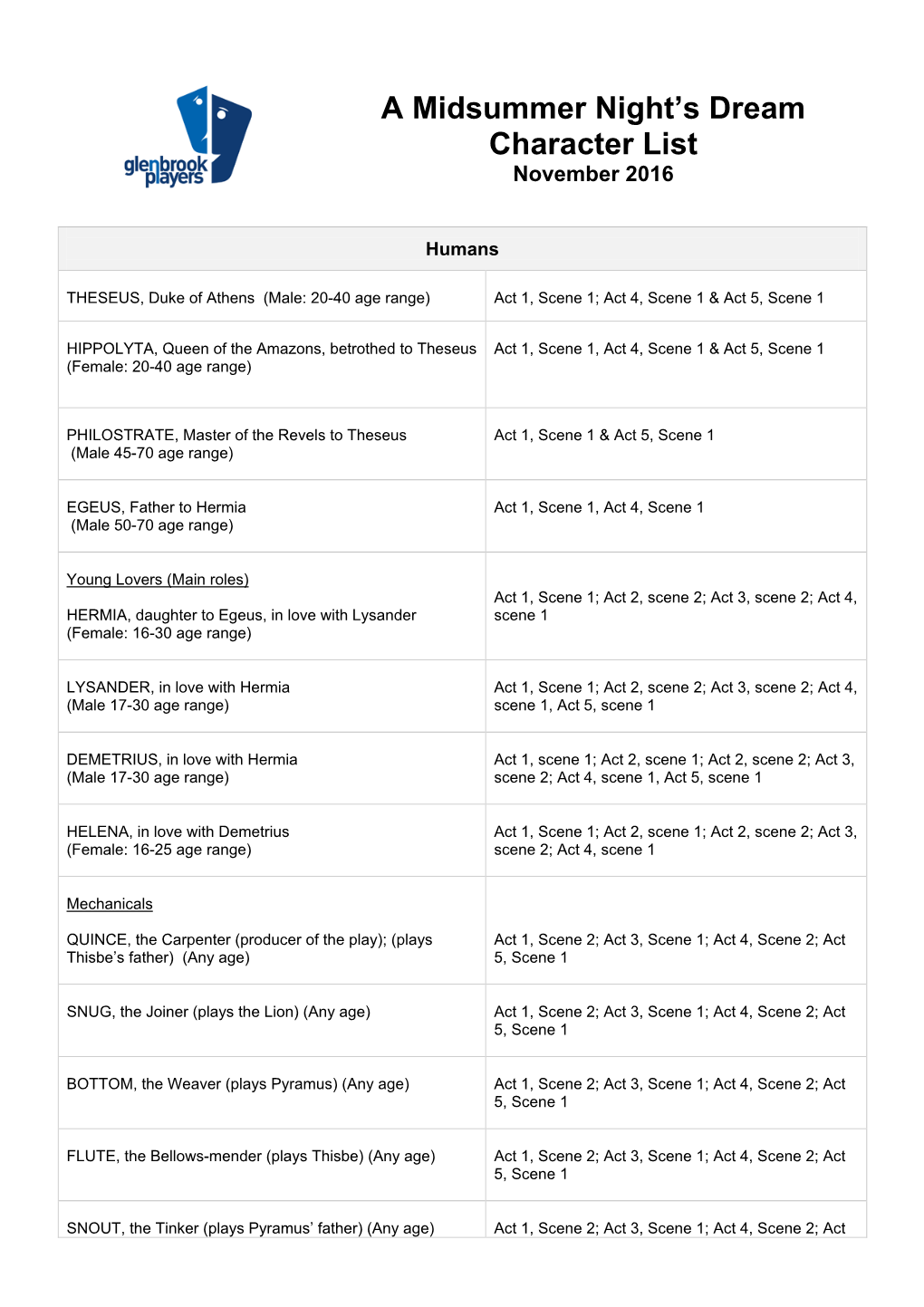 A Midsummer Night's Dream Character List