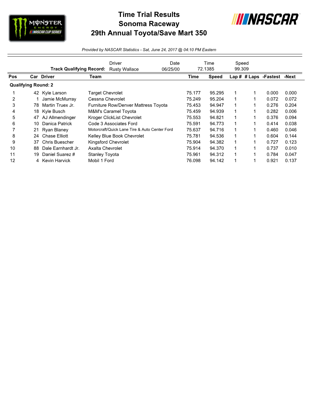 Qual Results