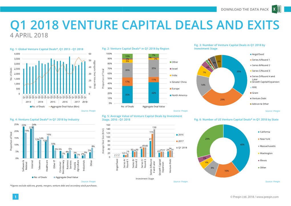 Q1 2018 Venture Capital Deals and Exits 4 April 2018