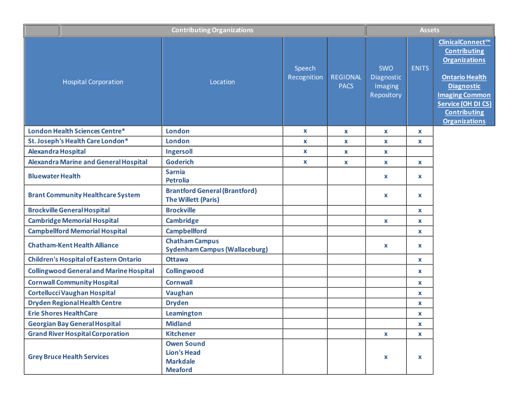 Contributing Organizations Assets Hospital Corporation Location