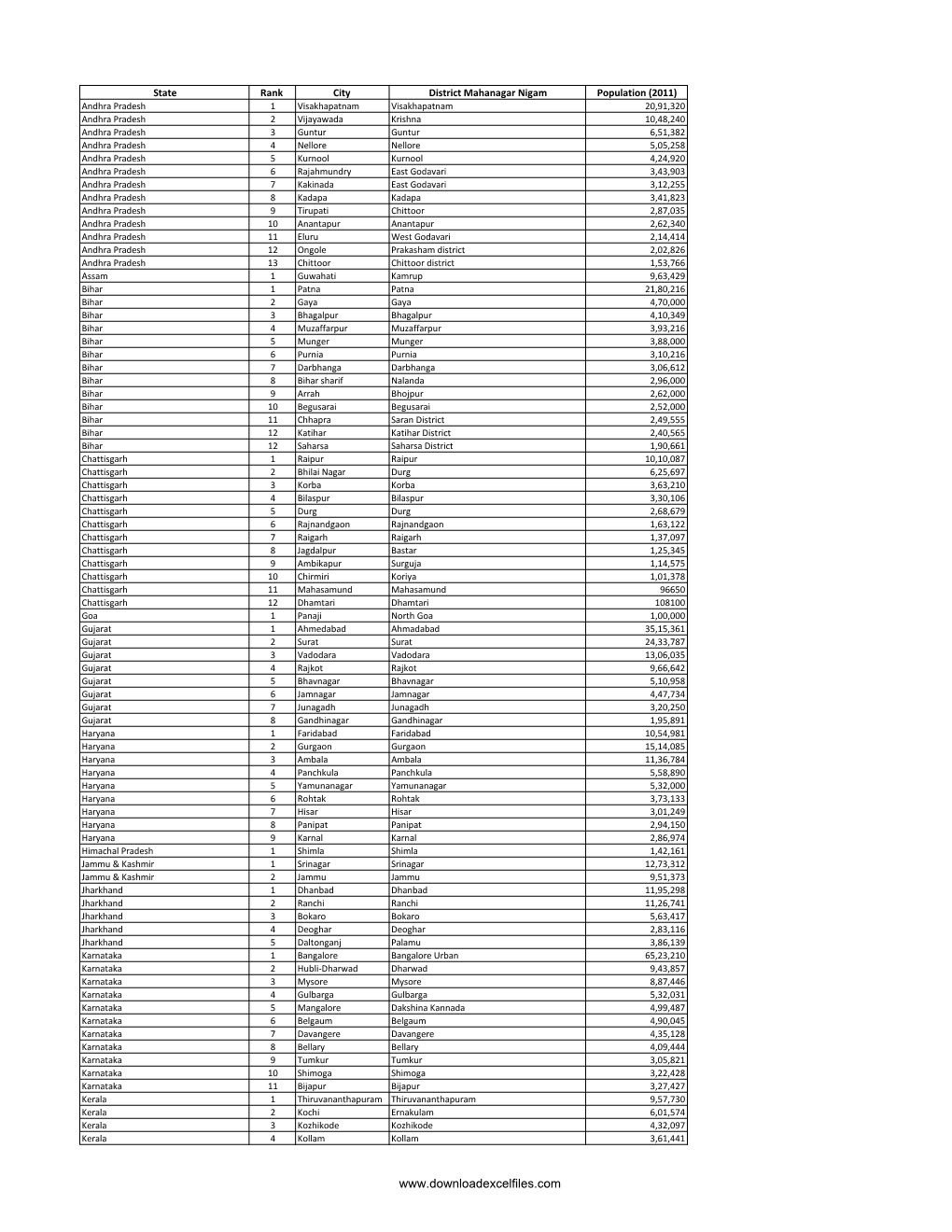 List of Mahanagar Nigam in India