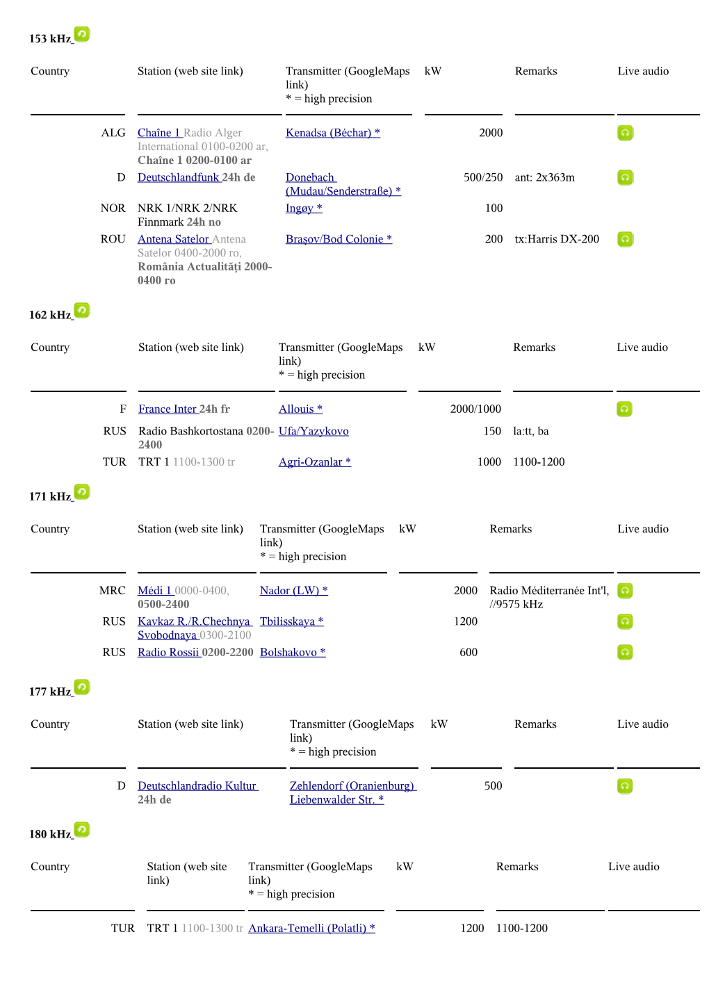 153 Khz Country Station (Web Site Link) Transmitter (Googlemaps Link)