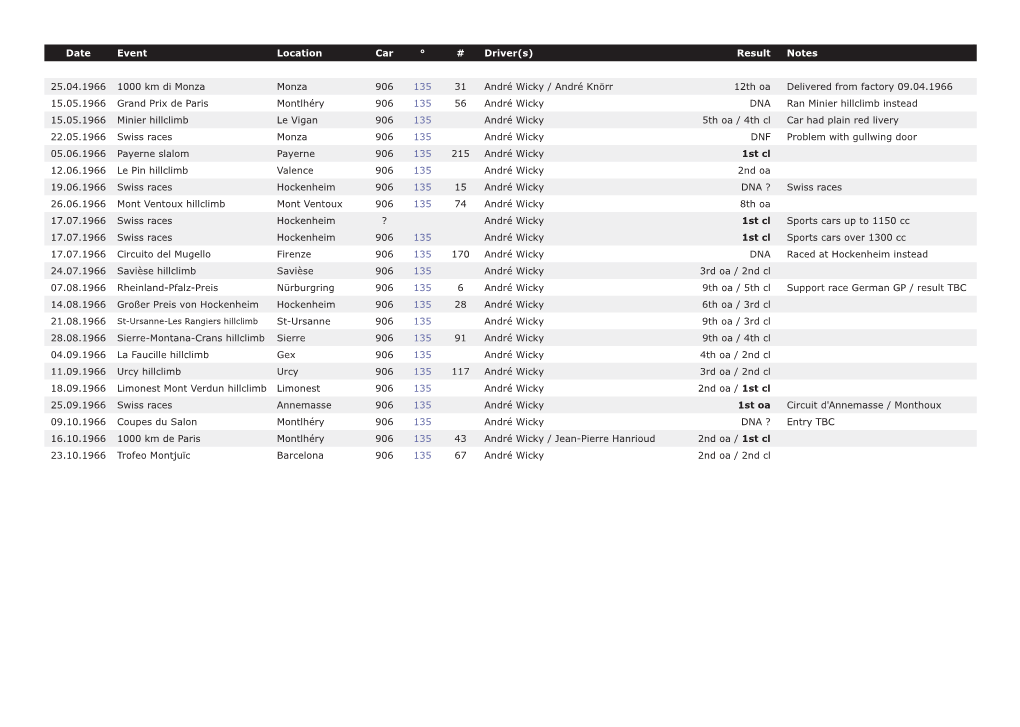 1 Date Event Location Car ° # Driver(S) Result Notes 25.04.1966