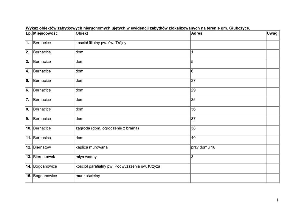 Wykaz Obiektów Zabytkowych Nieruchomych Ujętych W Ewidencji Zabytków Zlokalizowanych Na Terenie Gm