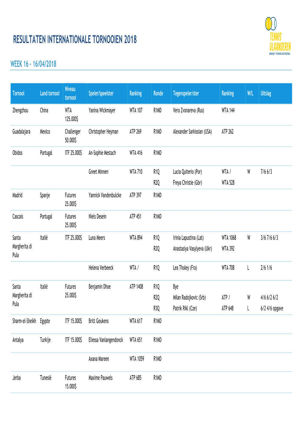 Resultaten Internationale Tornooien 2018