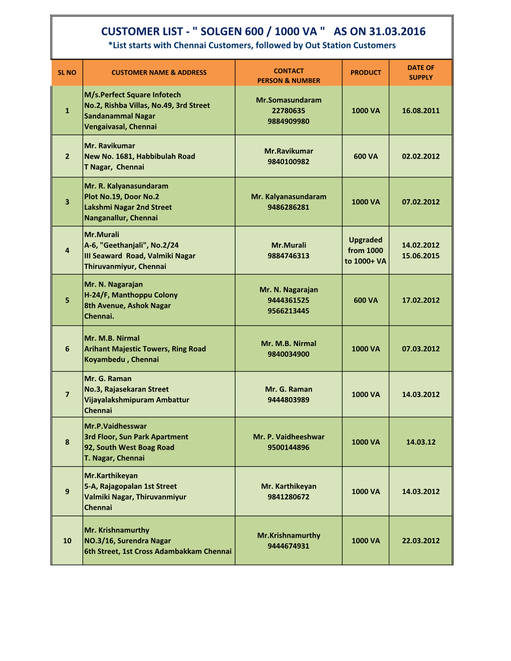 Solgen Customer List As on 31.03.16