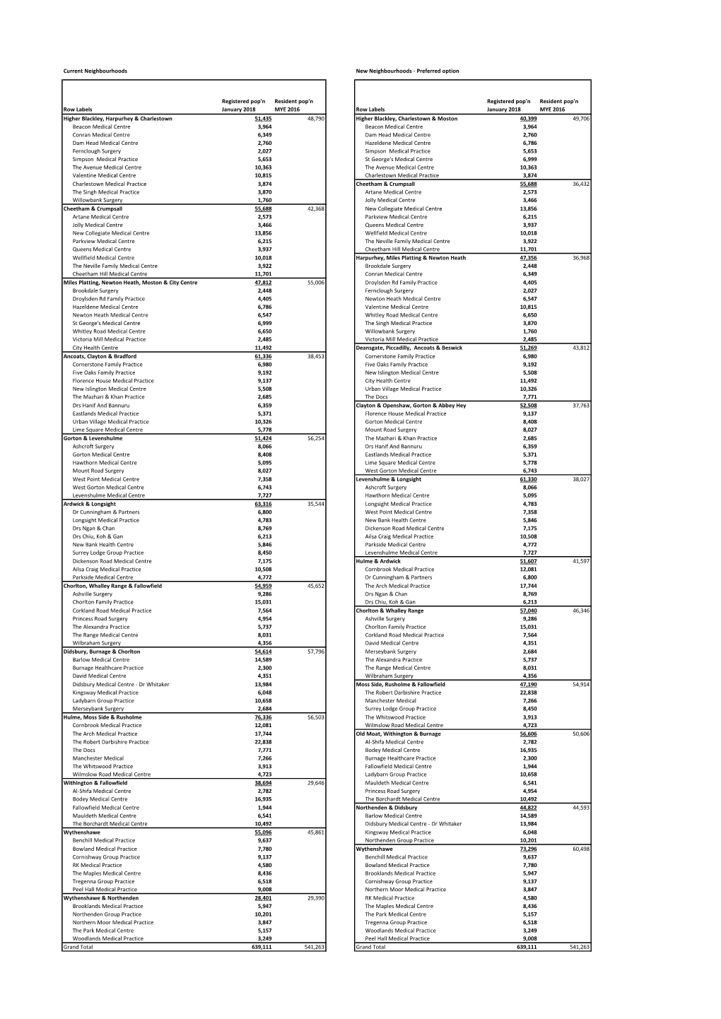 Current Neighbourhoods New Neighbourhoods - Preferred Option