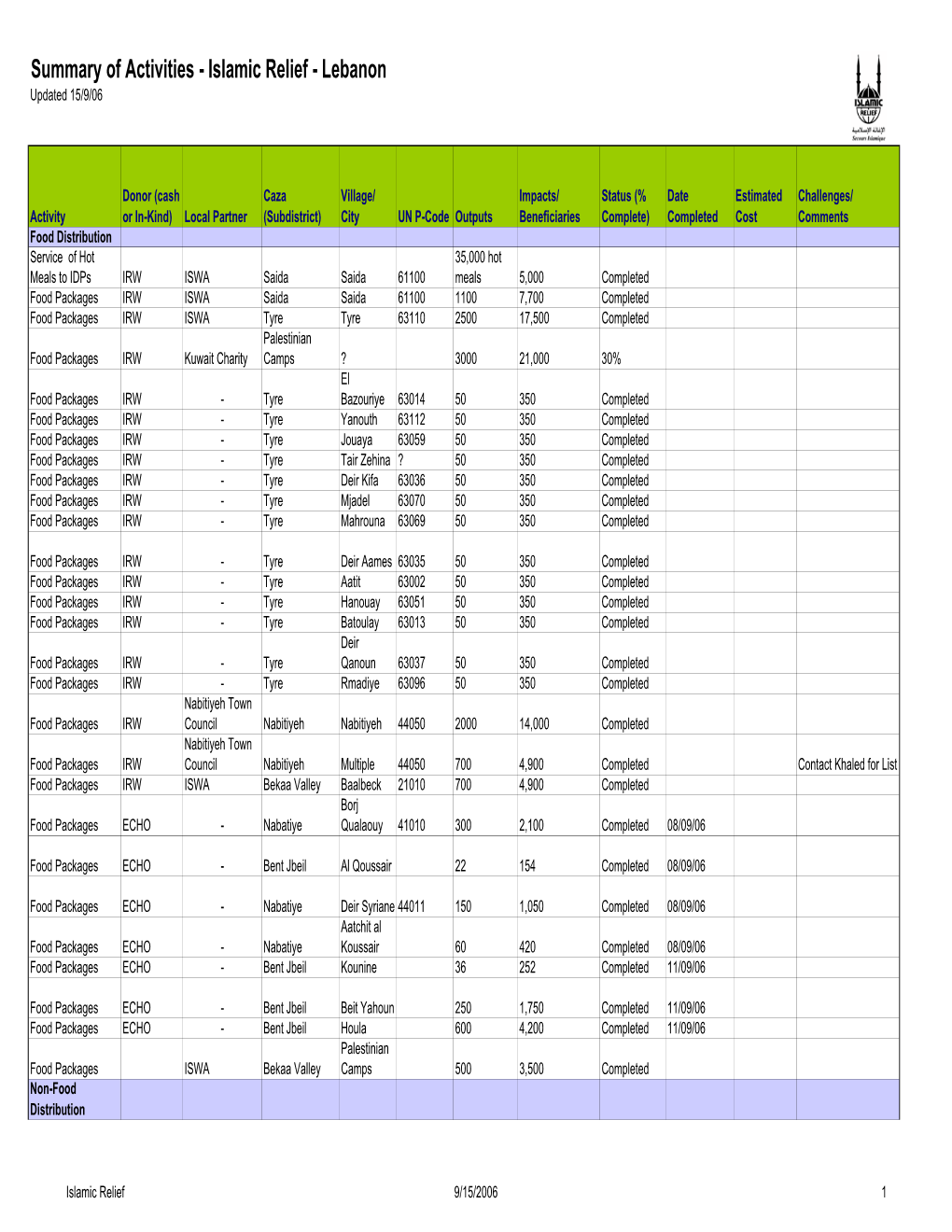 Islamic Relief Lebanon Project Matrix 15-09-06-With P-Codes