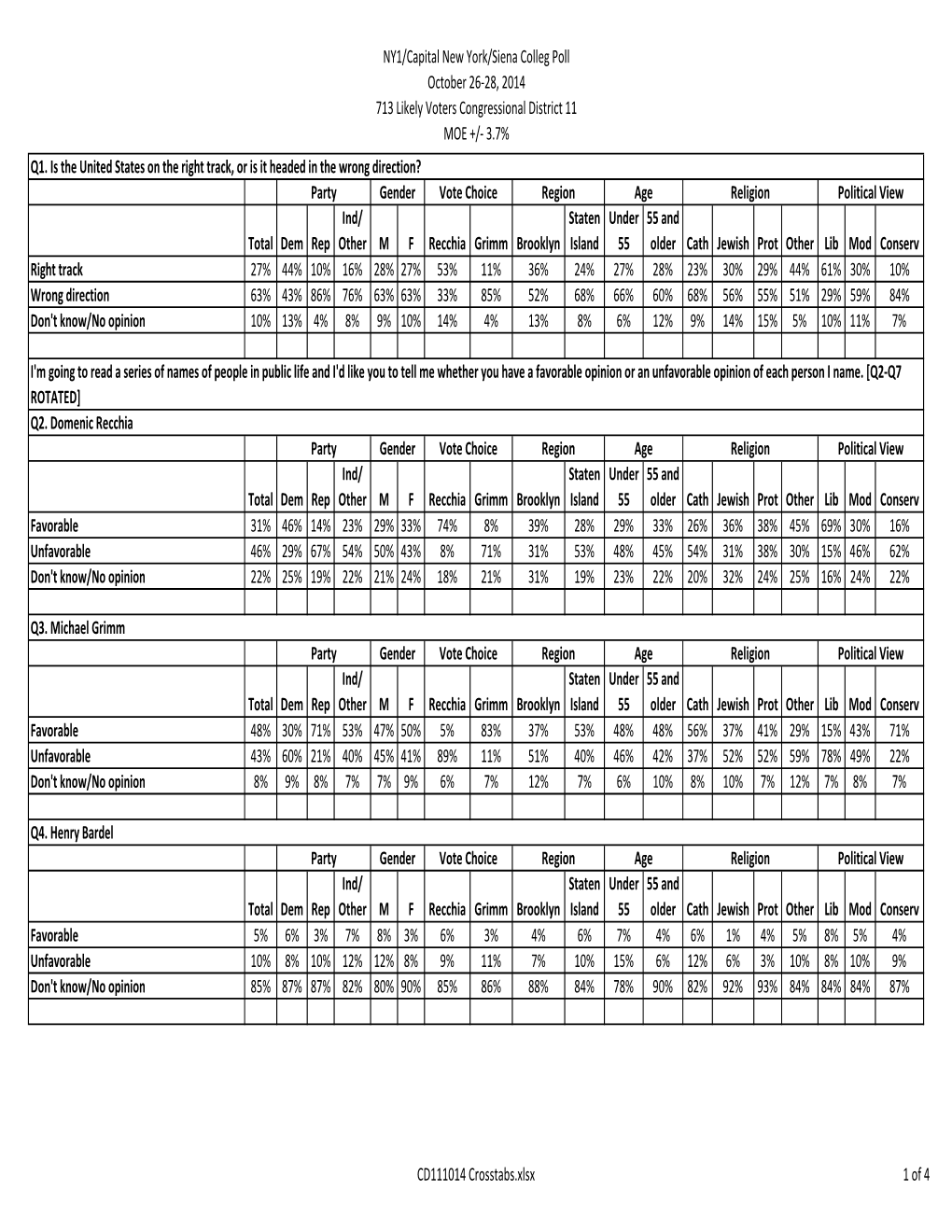 CD111014 Crosstabs.Xlsx 1 of 4 NY1/Capital New York/Siena Colleg Poll October 26-28, 2014 713 Likely Voters Congressional District 11 MOE +/- 3.7% Q5