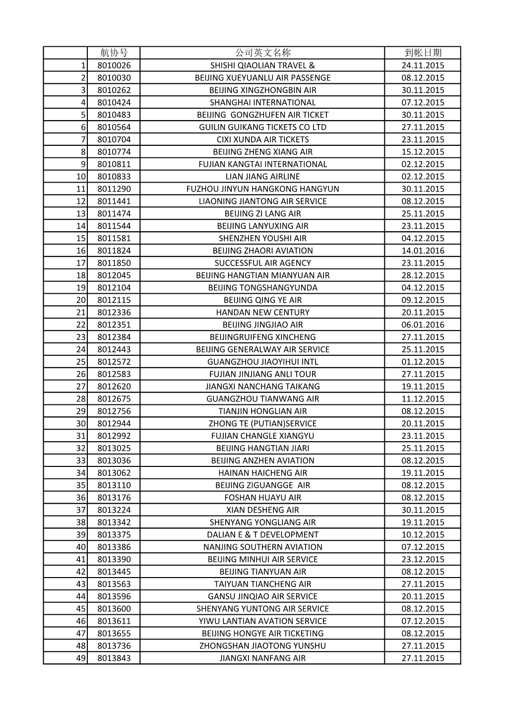航协号 公司英文名称 到帐日期 1 8010026 Shishi Qiaolian Travel & 24.11.2015 2 8010030 Beijing Xueyuanlu Air Pass