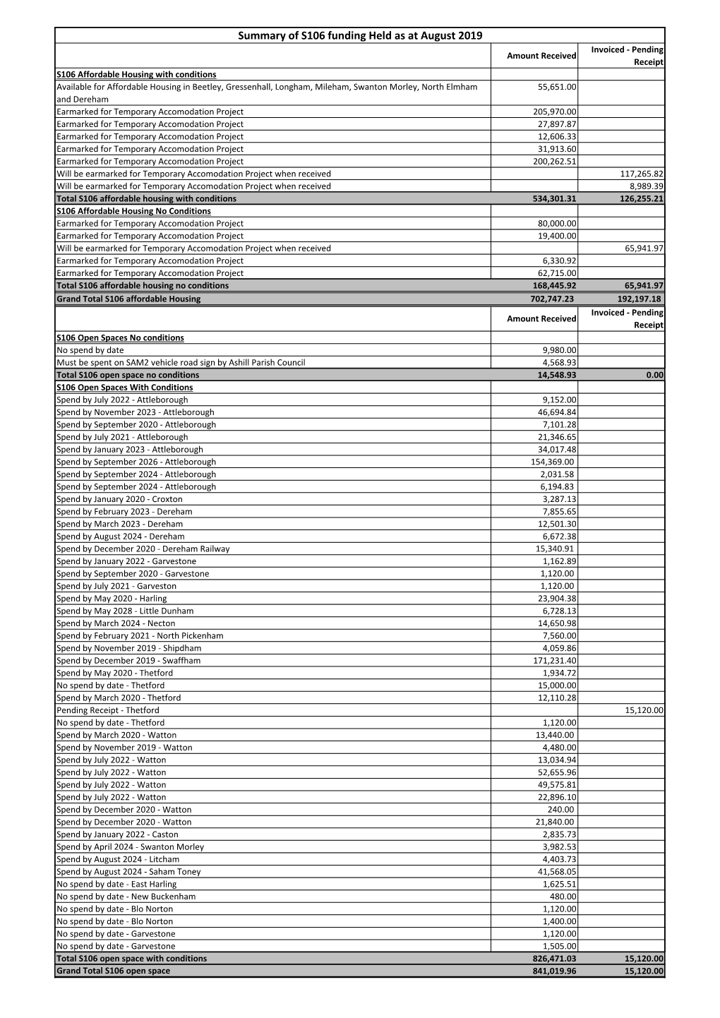 Summary of S106 Funding Held As at August 2019