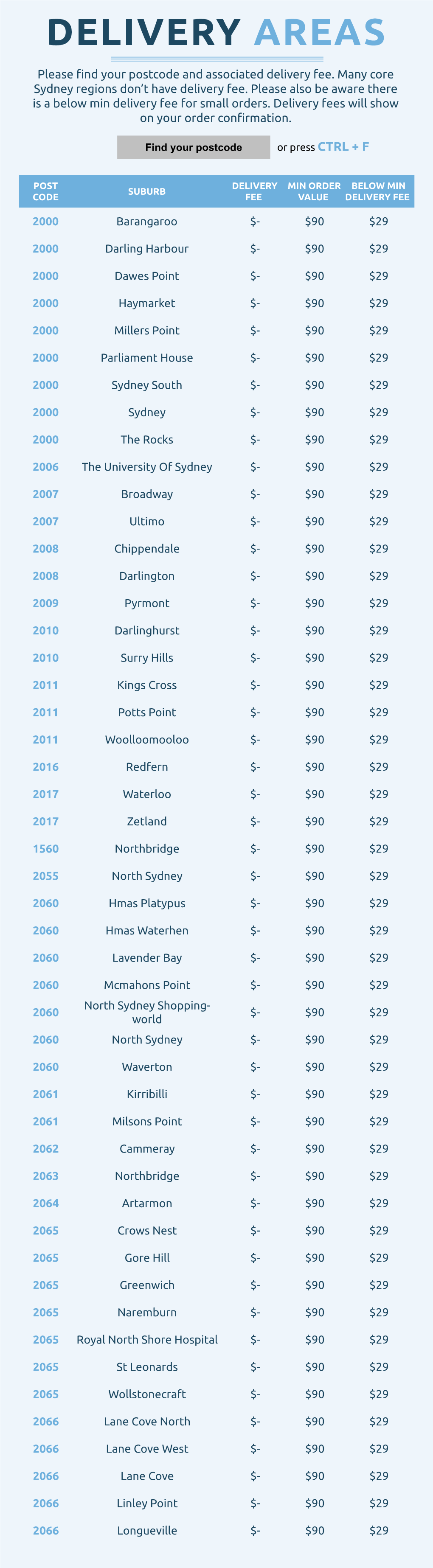 Please Find Your Postcode and Associated Delivery Fee. Many Core Sydney Regions Don’T Have Delivery Fee