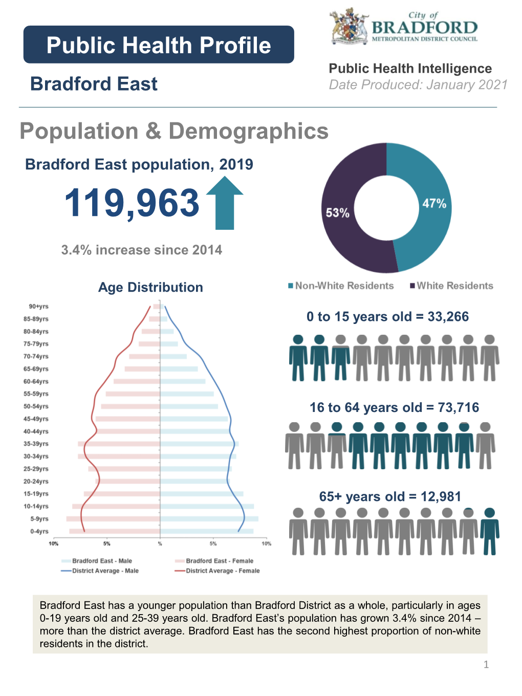 Population & Demographics Public Health Profile
