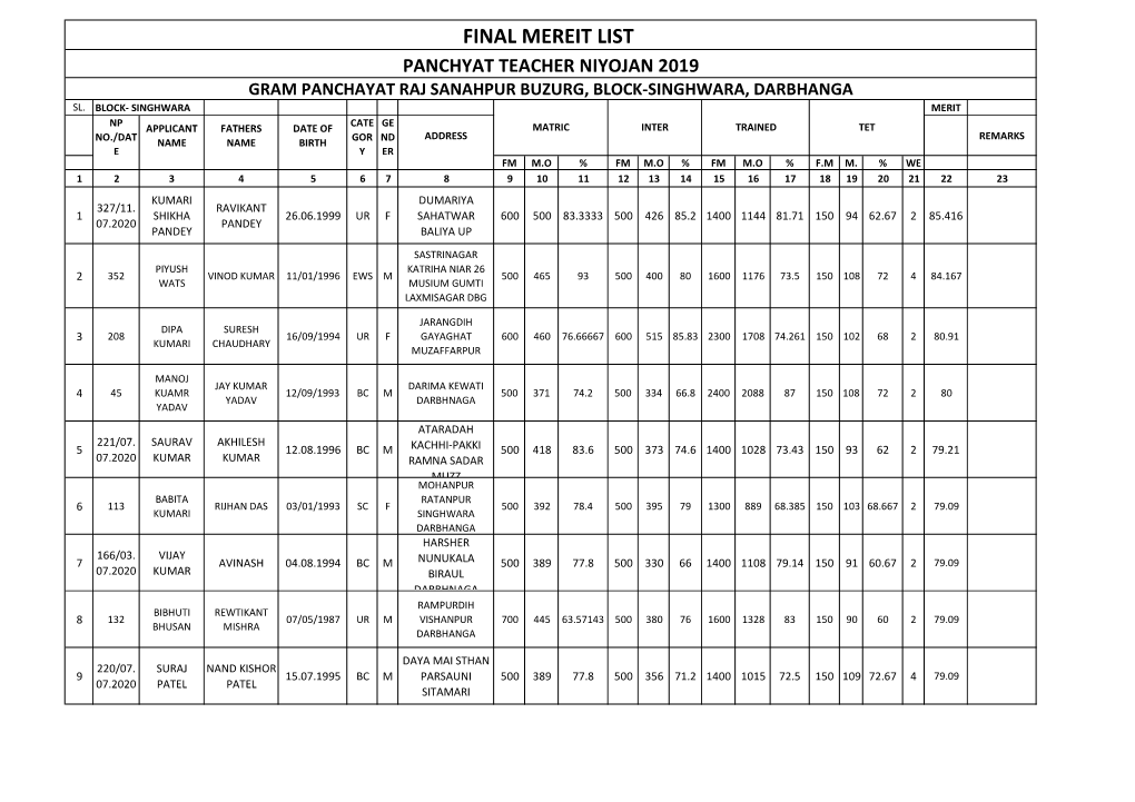 Final Mereit List Panchyat Teacher Niyojan 2019 Gram Panchayat Raj Sanahpur Buzurg, Block-Singhwara, Darbhanga Sl