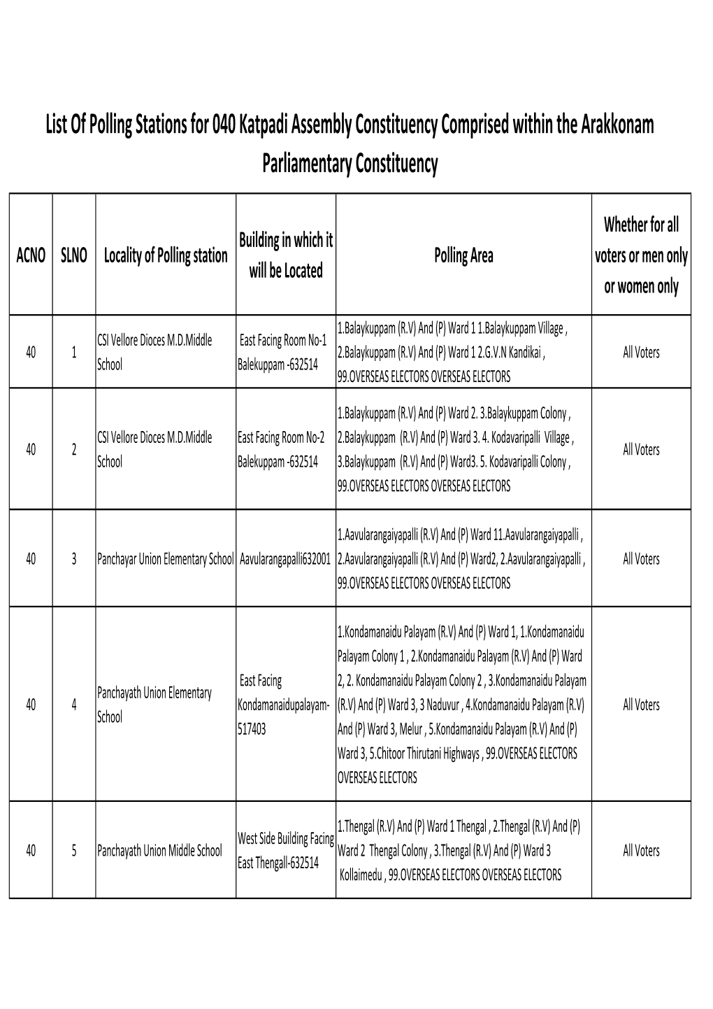 List of Polling Stations for 040 Katpadi Assembly Constituency Comprised Within the Arakkonam Parliamentary Constituency