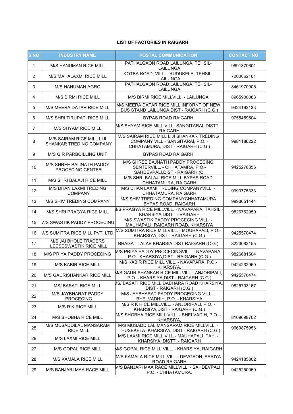 List of Factories in Raigarh