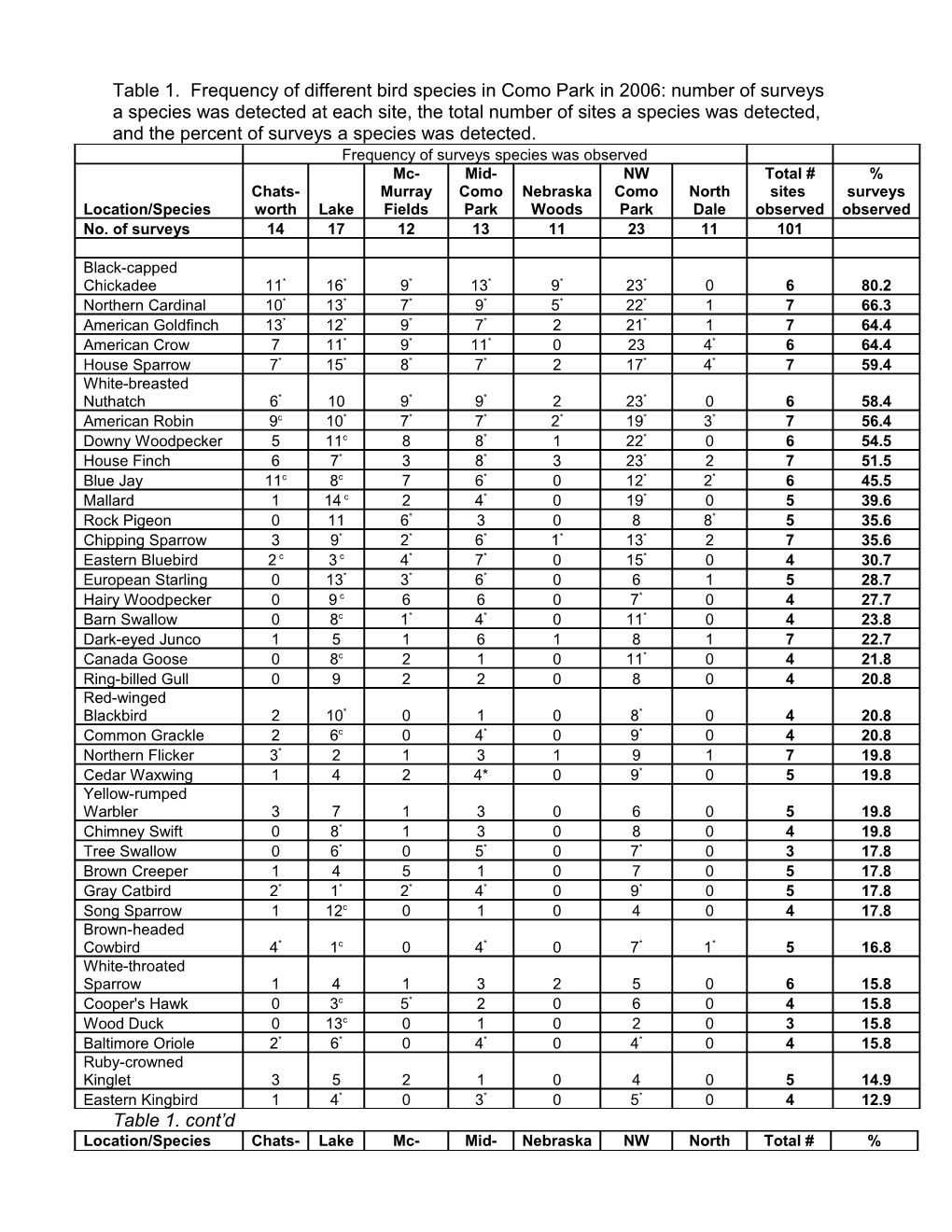 Point-Quarter Method Data Analysis