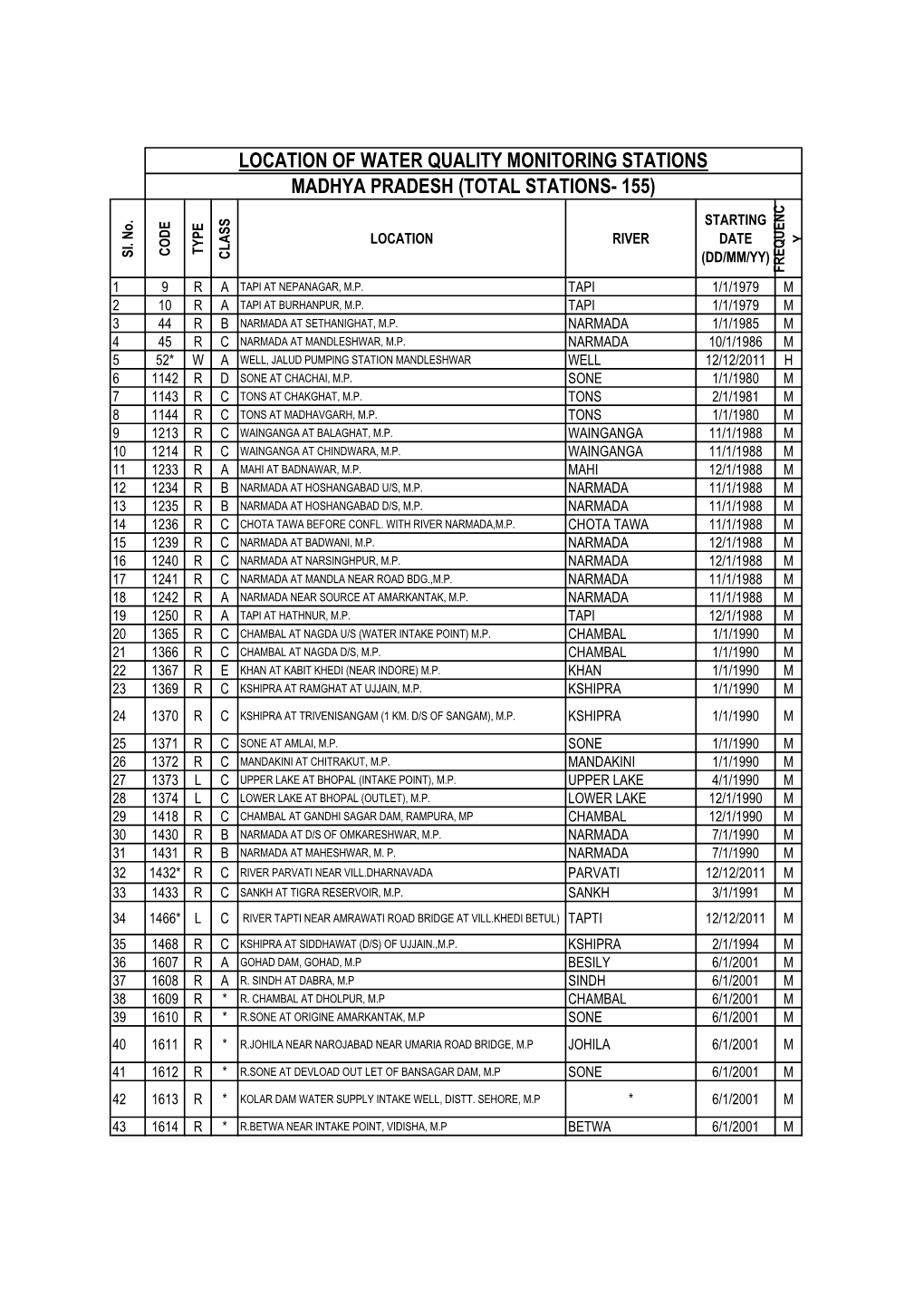 Madhya Pradesh (Total Stations- 155) Location of Water Quality Monitoring