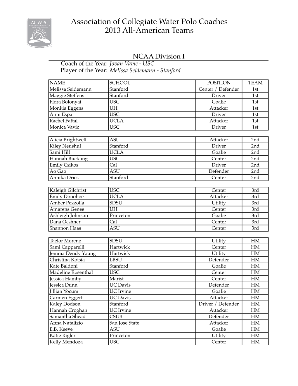 Association of Collegiate Water Polo Coaches 2013 All-American Teams