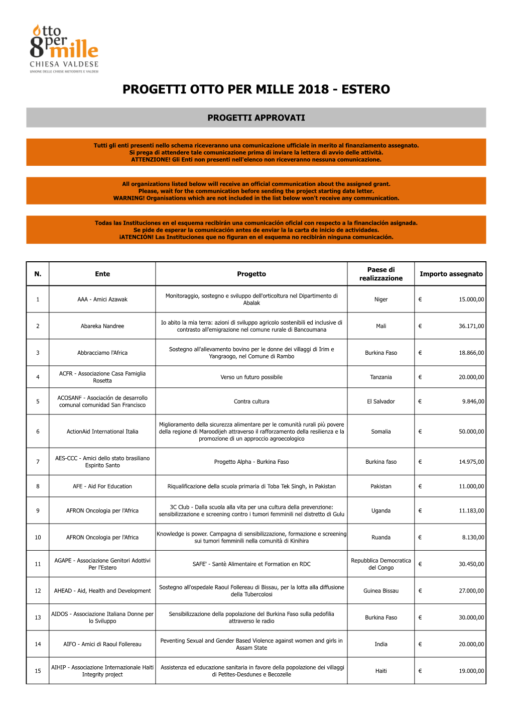 Progetti Approvati 2018 (ESTERO)