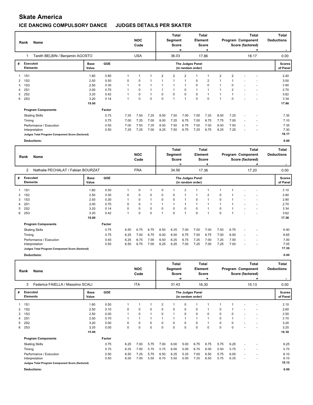 Skate America ICE DANCING COMPULSORY DANCE JUDGES DETAILS PER SKATER