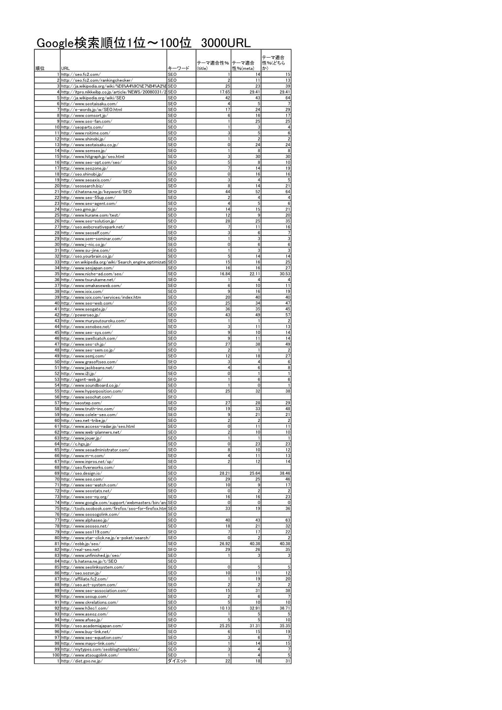 Google検索順位1位～100位 3000URL