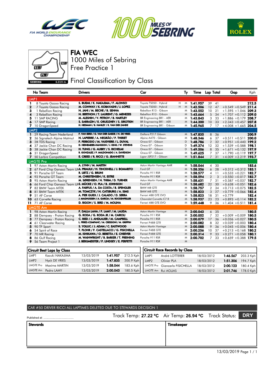 Free Practice 1 1000 Miles of Sebring FIA WEC Final Classification by Class