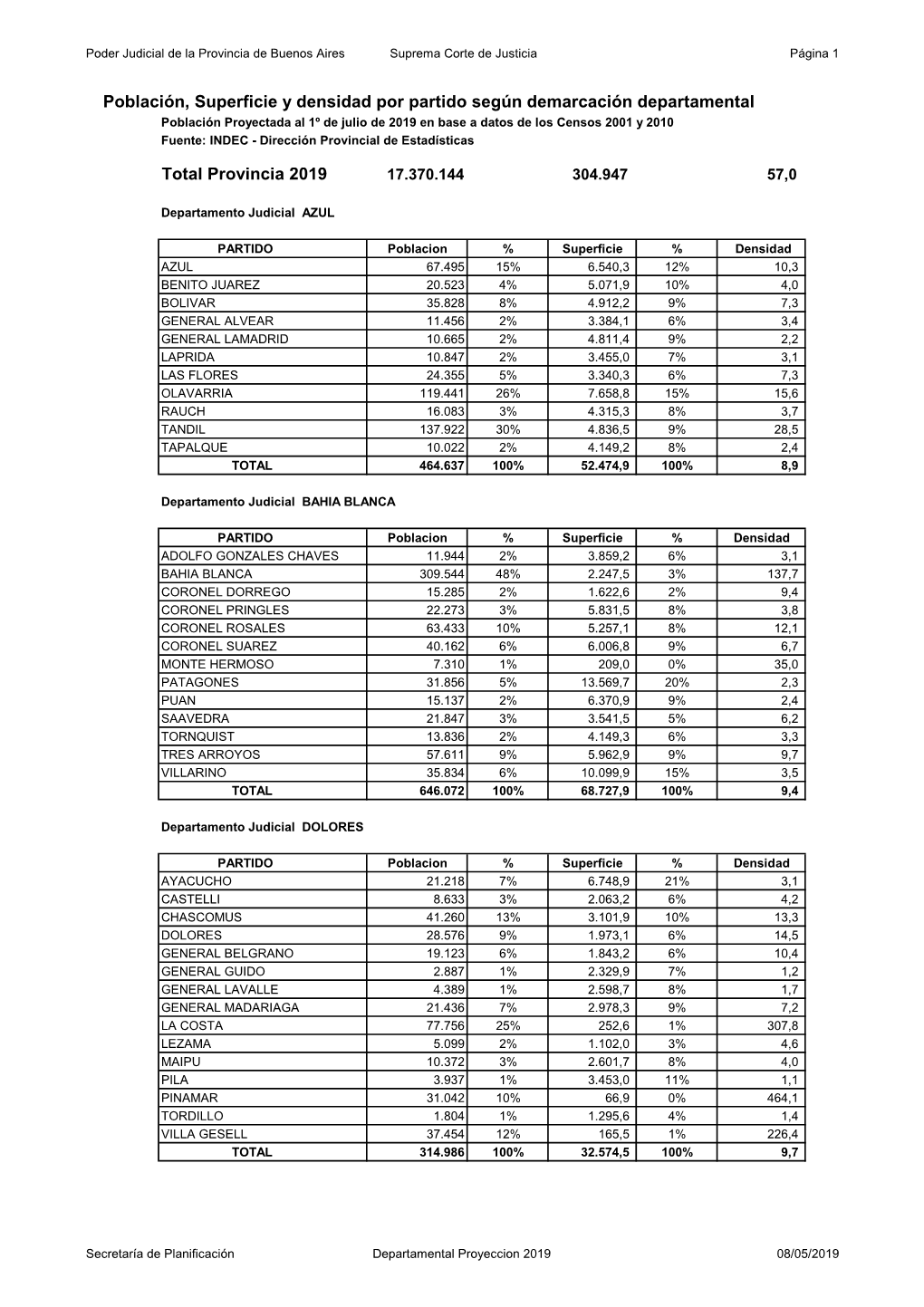 Poblacion Sup Dens X Partido 2019 Departamental