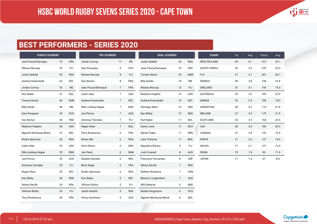 Hsbc World Rugby Sevens Series 2020 - Cape Town