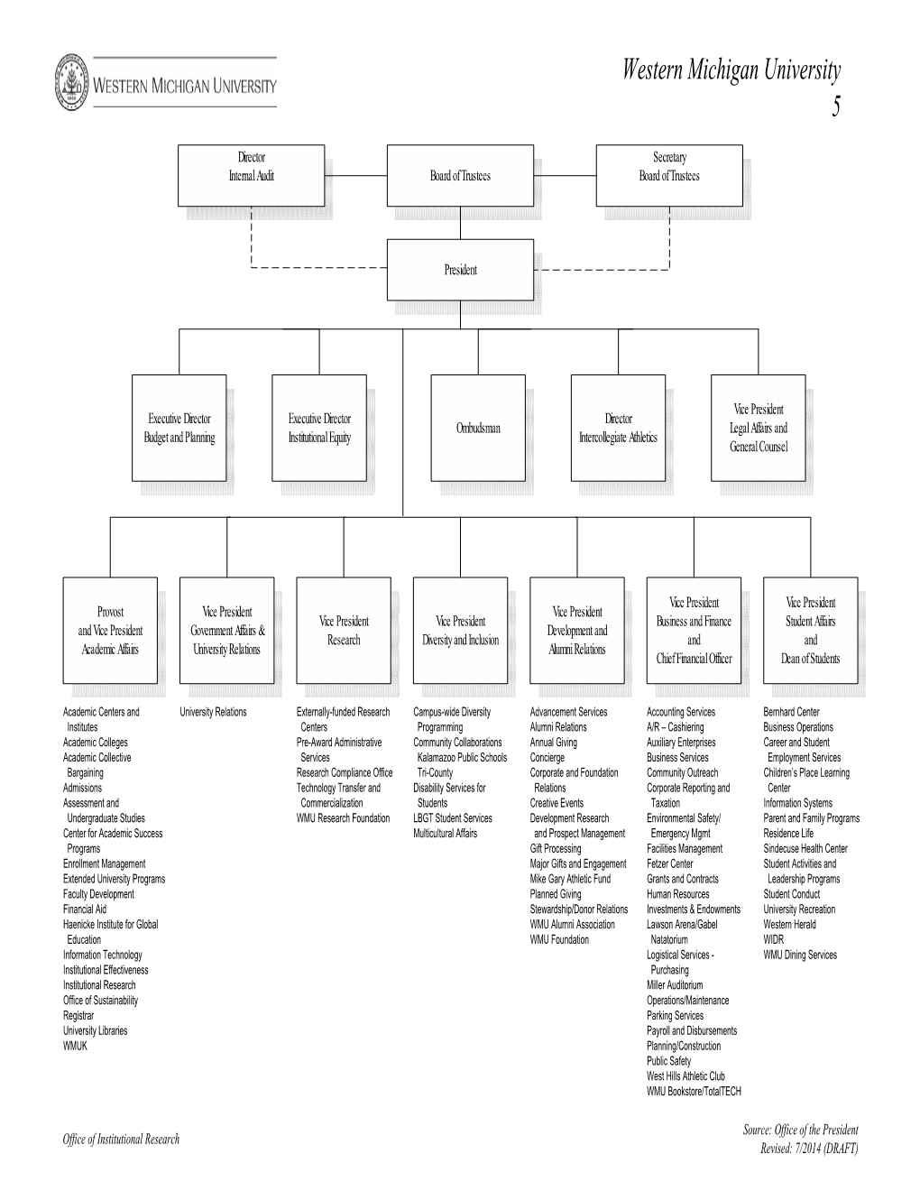 Organizational Chart DRFT.Vsd