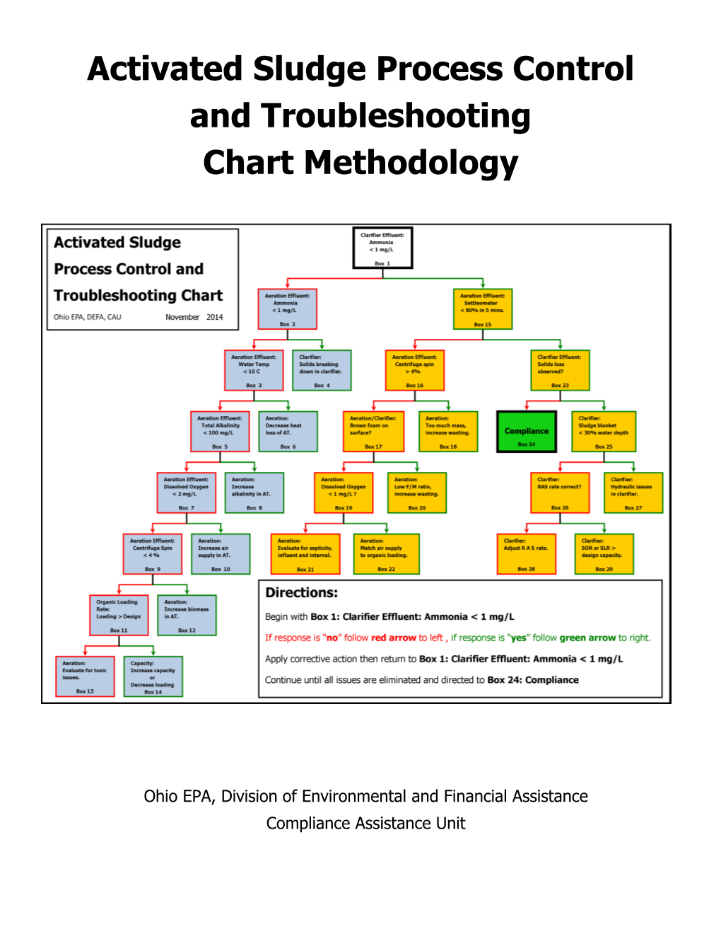 Activated Sludge Process Control Troubleshooting Chart