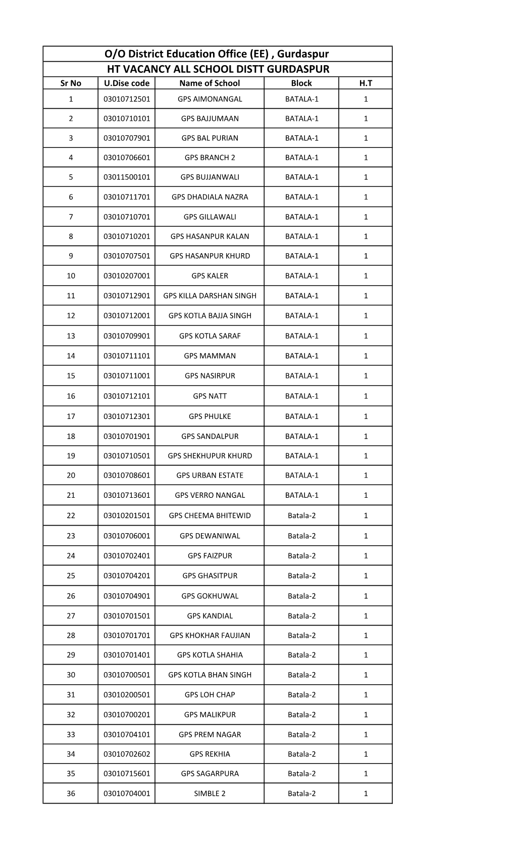 Gurdaspur HT VACANCY ALL SCHOOL DISTT GURDASPUR Sr No U.Dise Code Name of School Block H.T 1 03010712501 GPS AIMONANGAL BATALA-1 1