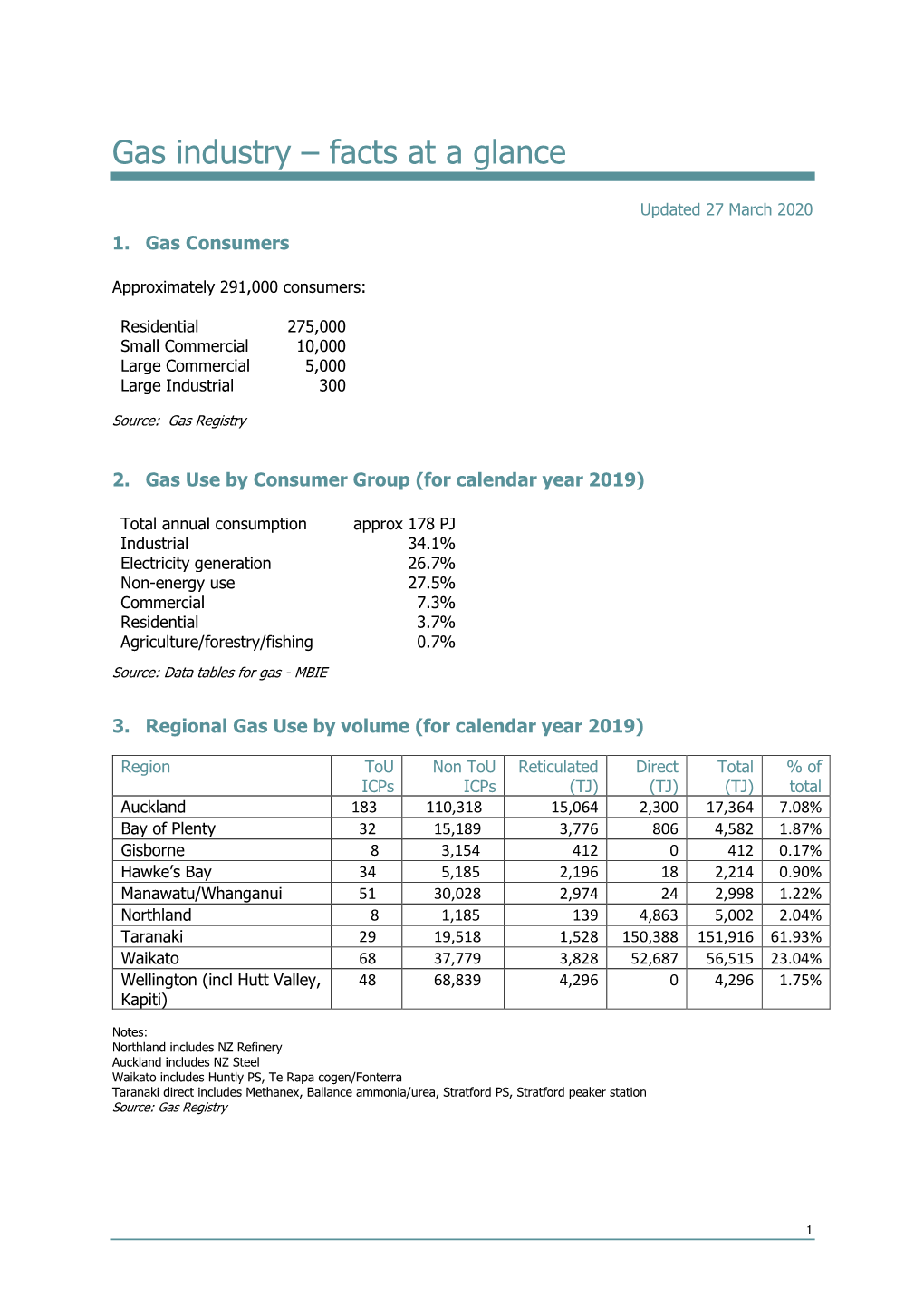 Gas Industry – Facts at a Glance